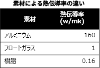 樹脂スペーサー仕様 Low-E 複層ガラス